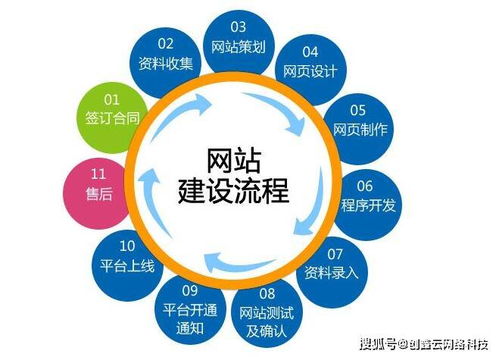 網站建設公司怎么選？看這篇就夠了！